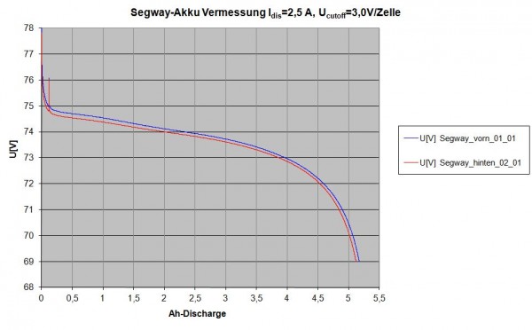 Segway_Vermessung_11_11_04 2. Entladen 2,5A.jpg